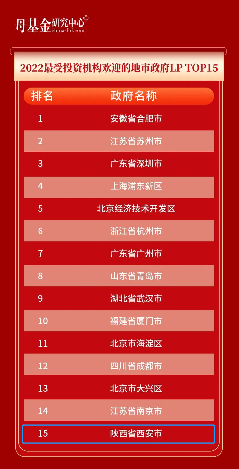 大西安基金上榜母基金研究中心“2022地市及區(qū)縣級政府引導(dǎo)基金最佳風控TOP50