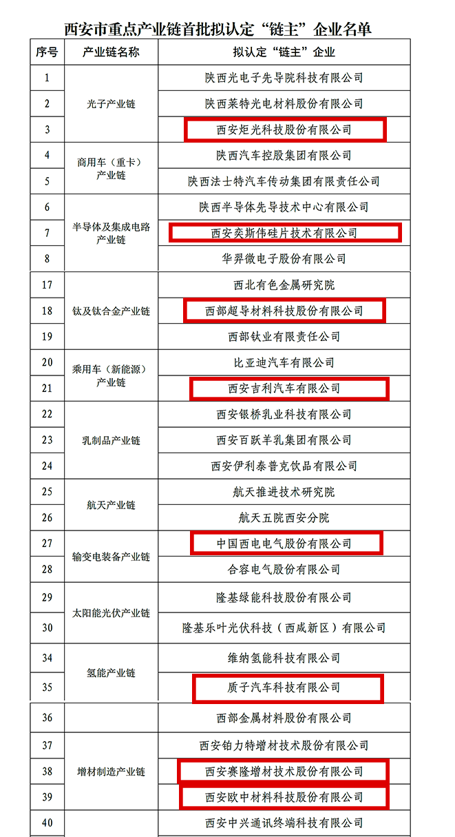 “鏈主”名單公示！西安投資控股8家已投企業(yè)入選！