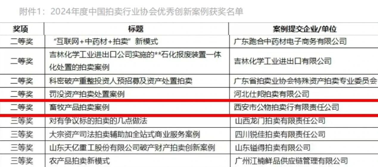 奮楫爭(zhēng)先 載譽(yù)前行 || 西安市公物拍賣行有限責(zé)任公司獲評(píng)2024年度中國(guó)拍賣行業(yè)協(xié)會(huì)優(yōu)秀創(chuàng)新案例二等獎(jiǎng)！